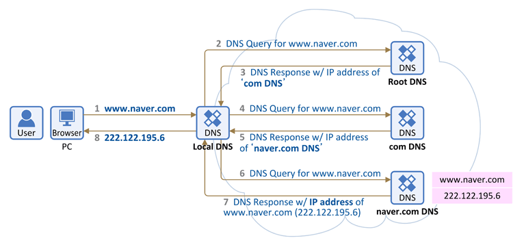 DNS 작동원리